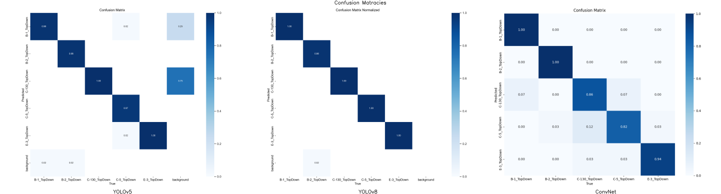 Confusion matrices for performance analysis.