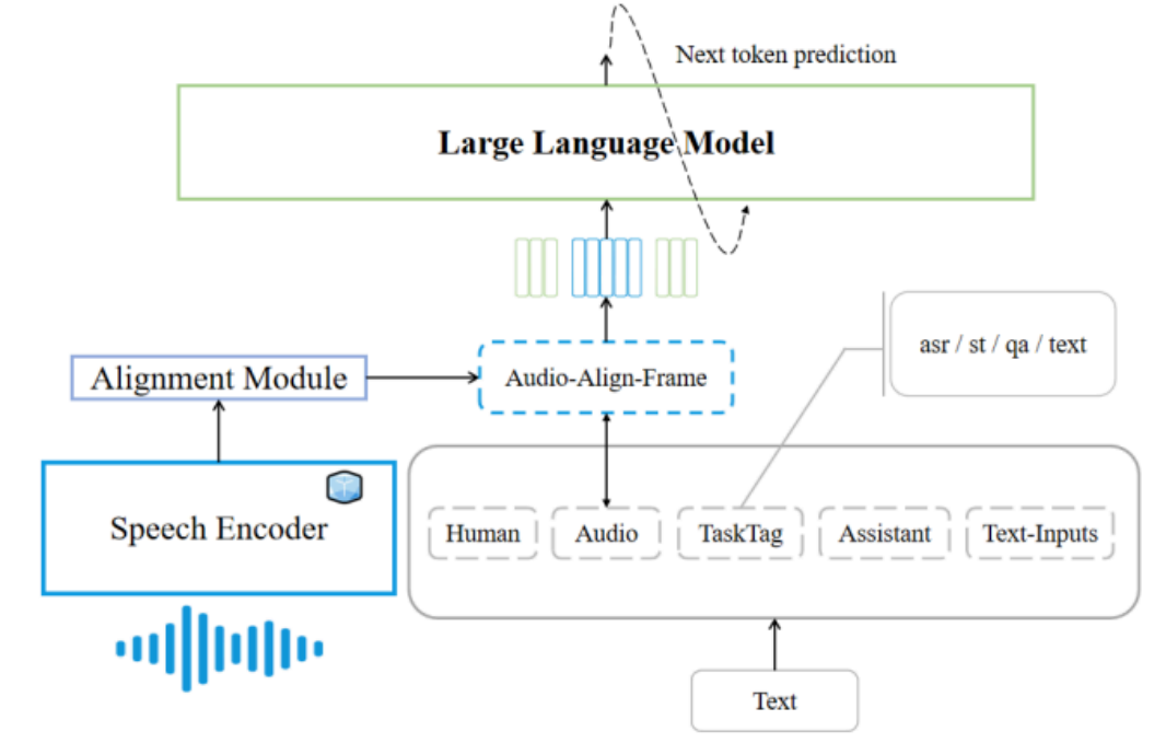 Multimodal alignment module architecture.