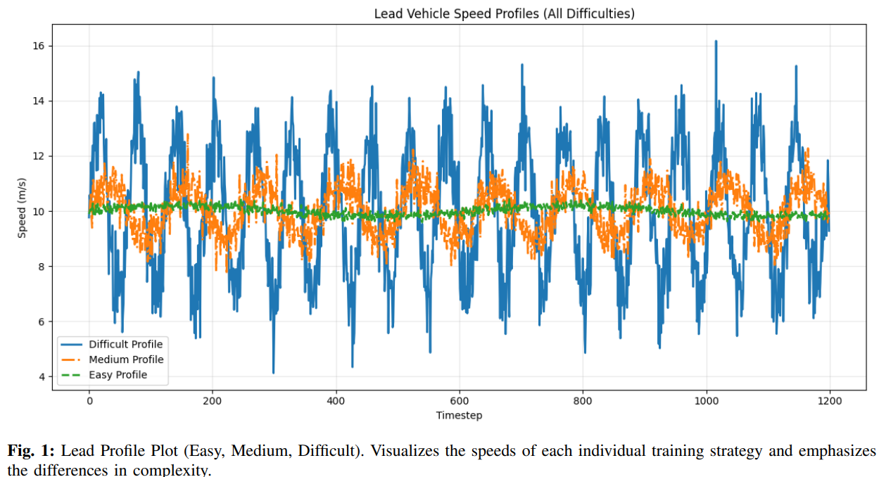 Curriculum, anti-curriculum, and baseline speed profile graphs.