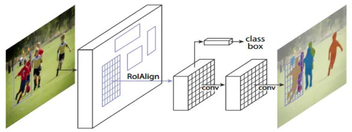 Mask R-CNN framework diagram.